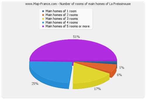 Number of rooms of main homes of La Freissinouse